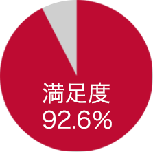 満足度92.6%